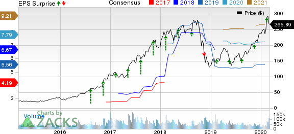 NVIDIA Corporation Price, Consensus and EPS Surprise