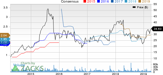 Skechers U.S.A., Inc. Price and Consensus