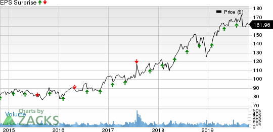 Automatic Data Processing, Inc. Price and EPS Surprise
