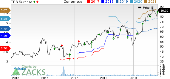 Leidos Holdings, Inc. Price, Consensus and EPS Surprise