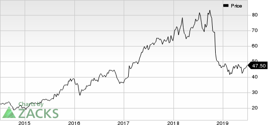 Activision Blizzard, Inc Price