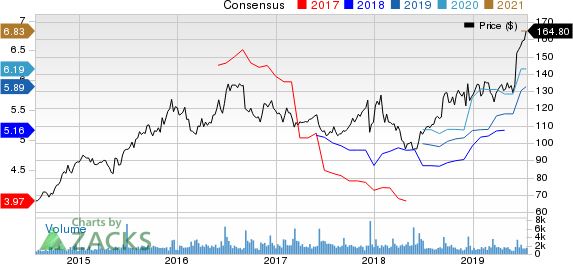 Caseys General Stores, Inc. Price and Consensus