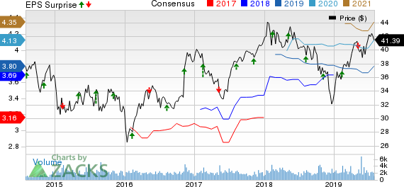 Sun Life Financial Inc. Price, Consensus and EPS Surprise