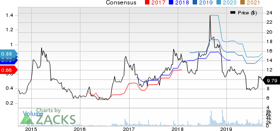 Tilly's, Inc. Price and Consensus