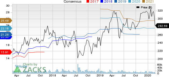 Broadcom Inc. Price and Consensus