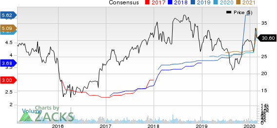 American Equity Investment Life Holding Company Price and Consensus