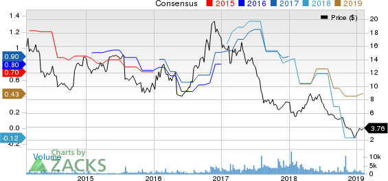 Big 5 Sporting Goods Corporation Price and Consensus