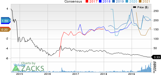 Eclipse Resources Corporation Price and Consensus