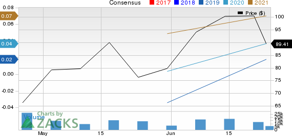 Brinker International, Inc. Price and Consensus