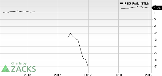 PTC Inc. PEG Ratio (TTM)