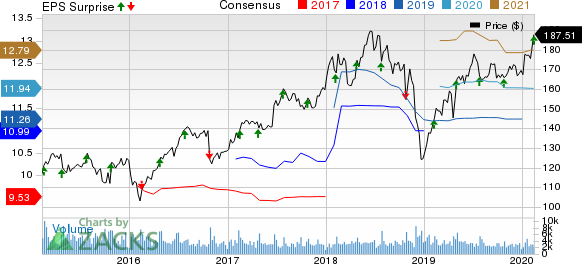 Laboratory Corporation of America Holdings Price, Consensus and EPS Surprise