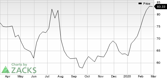 Square, Inc. Price