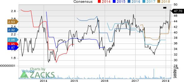 FTI Consulting, Inc. Price and Consensus