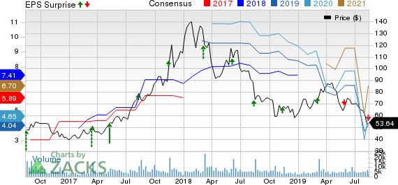 YY Inc. Price, Consensus and EPS Surprise