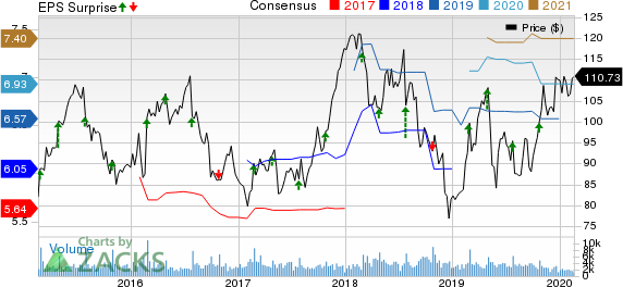 Carter's, Inc. Price, Consensus and EPS Surprise