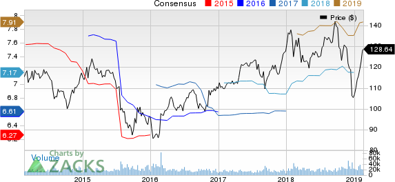 United Technologies Corporation Price and Consensus