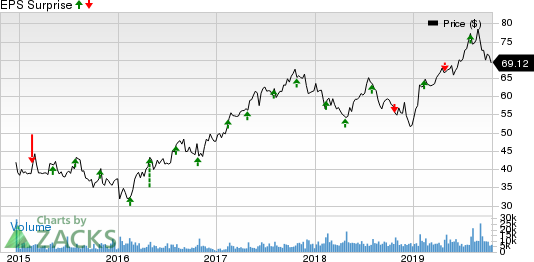 Restaurant Brands International Inc. Price and EPS Surprise