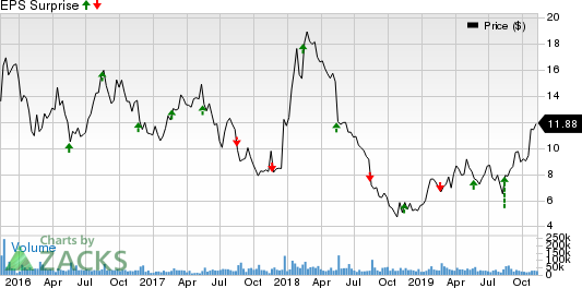 Vipshop Holdings Limited Price and EPS Surprise