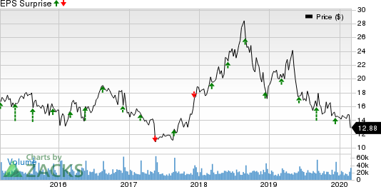 American Eagle Outfitters, Inc. Price and EPS Surprise