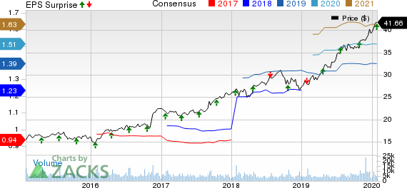 Brown & Brown, Inc. Price, Consensus and EPS Surprise
