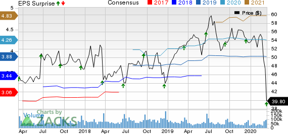 Oracle Corporation Price, Consensus and EPS Surprise