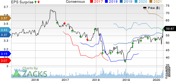 General Mills, Inc. Price, Consensus and EPS Surprise