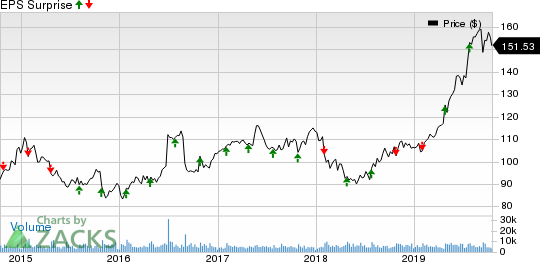 Hershey Company (The) Price and EPS Surprise