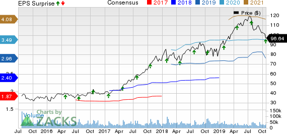 PayPal Holdings, Inc. Price, Consensus and EPS Surprise