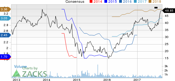 Koppers Holdings Inc. Price and Consensus