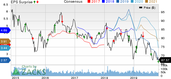 Exxon Mobil Corporation Price, Consensus and EPS Surprise