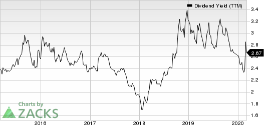 BlackRock, Inc. Dividend Yield (TTM)