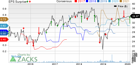 Zayo Group Holdings, Inc. Price, Consensus and EPS Surprise