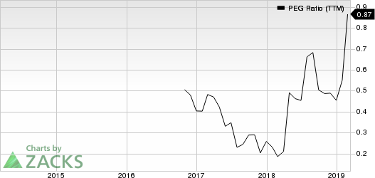 PCM, Inc. PEG Ratio (TTM)