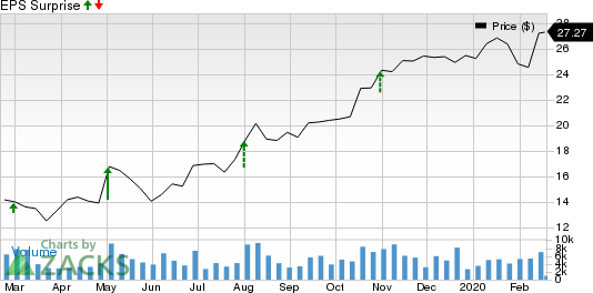 Builders FirstSource, Inc. Price and EPS Surprise