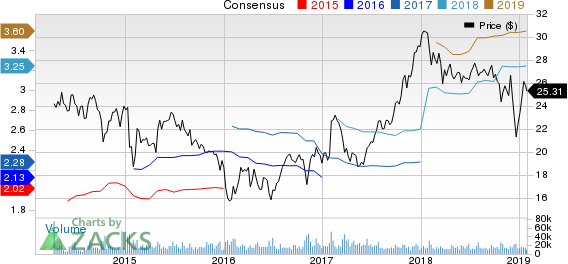 Ally Financial Inc. Price and Consensus