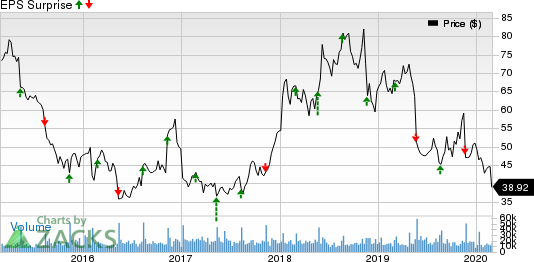 Kohl's Corporation Price and EPS Surprise