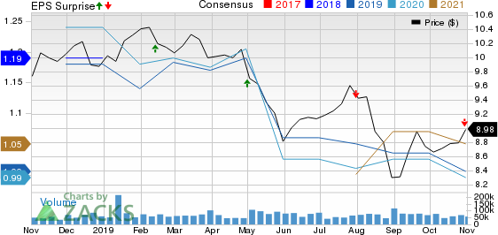 Annaly Capital Management Inc Price, Consensus and EPS Surprise
