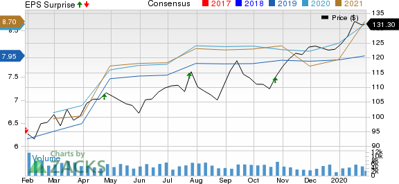 T. Rowe Price Group, Inc. Price, Consensus and EPS Surprise