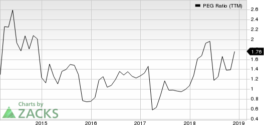 Molina Healthcare, Inc PEG Ratio (TTM)