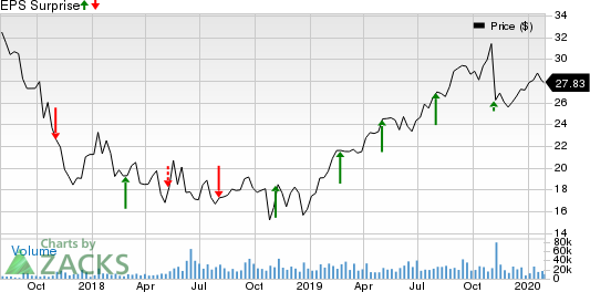 Altice USA, Inc. Price and EPS Surprise