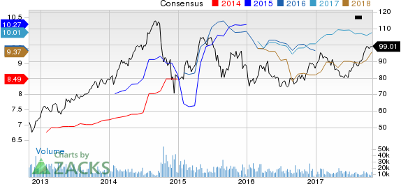 LyondellBasell Industries NV Price and Consensus