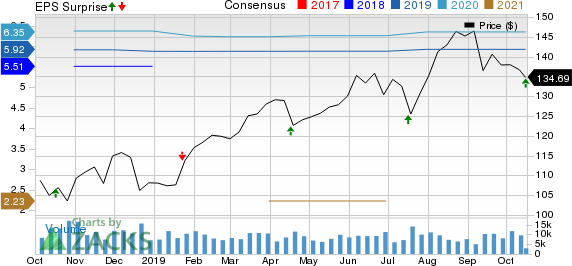 Crown Castle International Corporation Price, Consensus and EPS Surprise