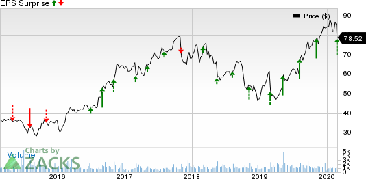 Itron, Inc. Price and EPS Surprise