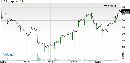 Comtech Telecommunications Corp. Price and EPS Surprise