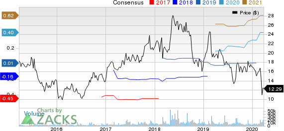 Box, Inc. Price and Consensus