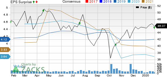 E*TRADE Financial Corporation Price, Consensus and EPS Surprise
