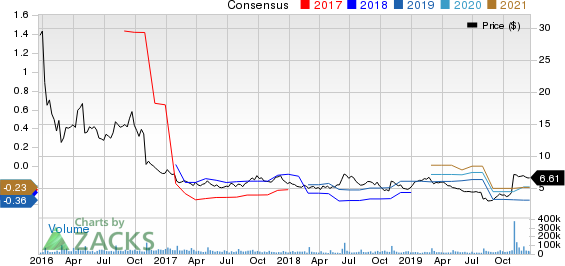 Fitbit, Inc. Price and Consensus