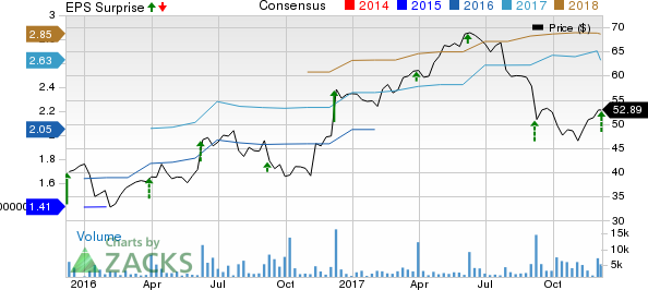 Dave & Buster's Entertainment, Inc. Price, Consensus and EPS Surprise