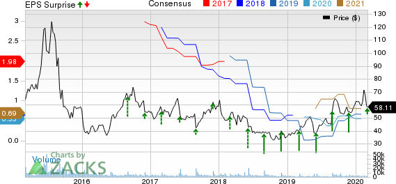 Ambarella, Inc. Price, Consensus and EPS Surprise