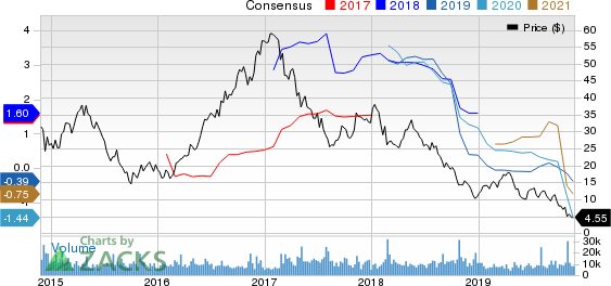 U.S. Silica Holdings, Inc. Price and Consensus